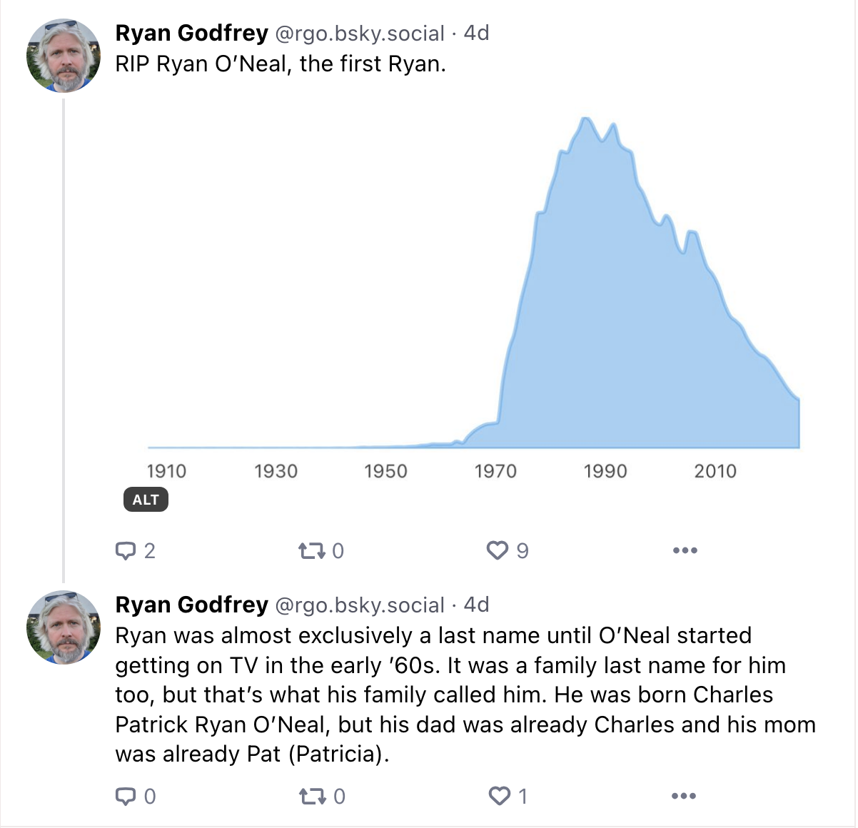 Popularity of the first name “Ryan”